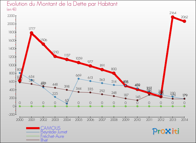 Evolution de la dette par habitant pour la commune de CAMOUS et les communes proches de 2000 à 2014 Comparaison de la dette par habitant pour CAMOUS et les communes voisines de 2000 à 2014