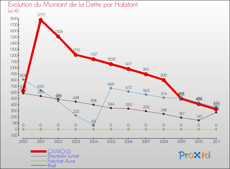 Evolution de la dette par habitant pour la commune de CAMOUS et les communes proches Comparaison de la dette par habitant pour CAMOUS et les communes voisines