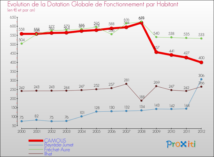 Evolution et montant de la dotation globale de fonctionnement par Habitant pour CAMOUS et les communes proches Comparaison des dotations globales de fonctionnement par habitant pour CAMOUS et les communes voisines