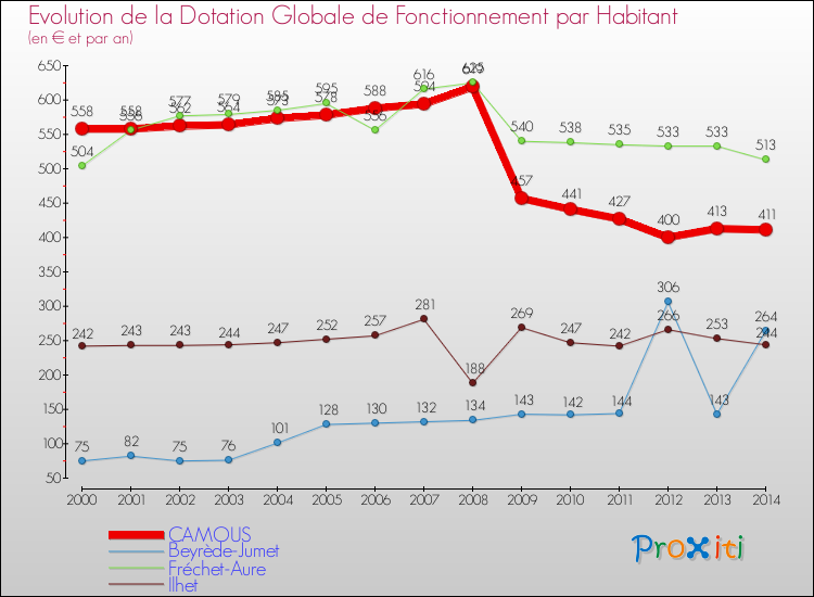 Evolution et montant de la dotation globale de fonctionnement par Habitant pour CAMOUS et les communes proches de 2000 à 2014. Comparaison des dotations globales de fonctionnement par habitant pour CAMOUS et les communes voisines de 2000 à 2014.