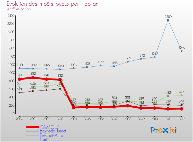 Evolution et montant des impôts locaux par Habitant pour CAMOUS et les communes proches Comparaison des impôts locaux par habitant pour CAMOUS et les communes voisines