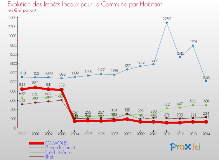 Evolution et montant des impôts locaux par Habitant pour CAMOUS et les communes proches de 2000 à 2014 Comparaison des impôts locaux par habitant pour CAMOUS et les communes voisines de 2000 à 2014