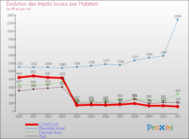 Evolution et montant des impôts locaux par Habitant pour CAMOUS et les communes proches Comparaison des impôts locaux par habitant pour CAMOUS et les communes voisines