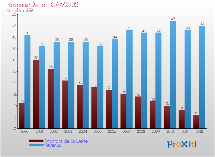 Evolution comparée de la dette et des revenus pour la commune de CAMOUS de 2000 à 2012 Comparaison de la dette et des revenus pour CAMOUS de 2000 à 2012