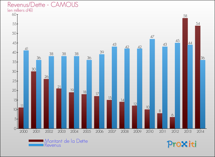 Evolution comparée de la dette et des revenus pour la commune de CAMOUS de 2000 à 2014 Comparaison de la dette et des revenus pour CAMOUS de 2000 à 2014