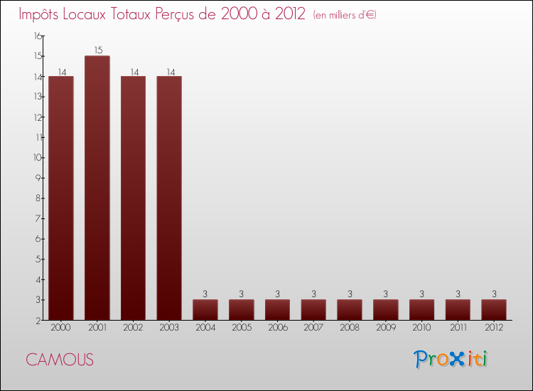 Evolution des Impôts Locaux pour la commune de CAMOUS de 2000 à 2012 Evolution des Impôts Locaux pour CAMOUS de 2000 à 2012