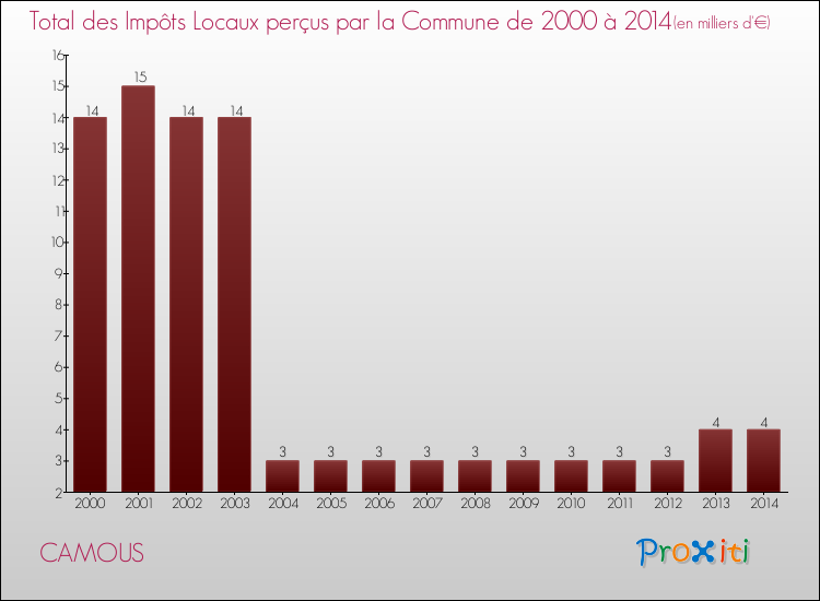 Evolution des Impôts Locaux pour la commune de CAMOUS de 2000 à 2014 Evolution des Impôts Locaux pour CAMOUS de 2000 à 2014