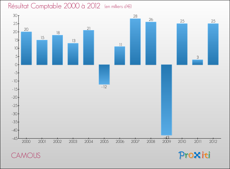 Evolution du résultat comptable pour la commune de CAMOUS de 2000 à 2012 Evolution du résultat comptable pour CAMOUS de 2000 à 2012