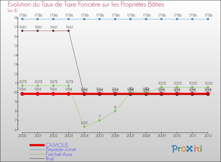 Evolution du taux de la taxe foncière sur le bati pour CAMOUS et les communes proches de 2000 à 2012 Comparaison des taux de taxe foncière sur le bati pour CAMOUS et les communes voisines de 2000 à 2012
