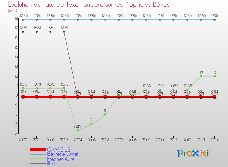 Evolution du taux de la taxe foncière sur le bati pour CAMOUS et les communes proches de 2000 à 2014 Comparaison des taux de taxe foncière sur le bati pour CAMOUS et les communes voisines de 2000 à 2014