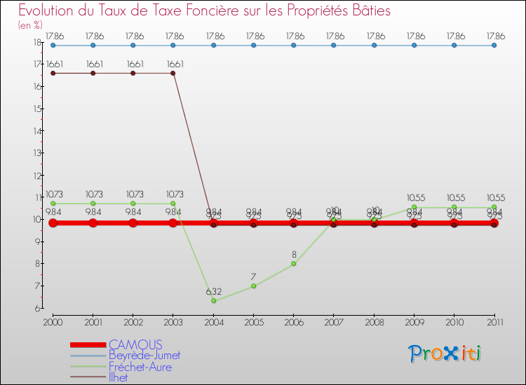 Evolution du taux de la taxe foncière sur le bati pour CAMOUS et les communes proches Comparaison des taux de taxe foncière sur le bati pour CAMOUS et les communes voisines