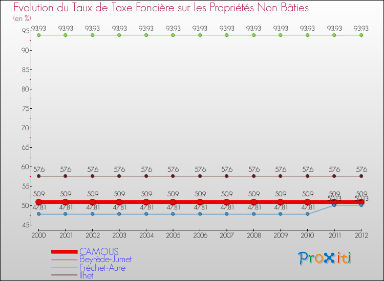 Evolution du taux de la taxe foncière sur les immeubles et terrains non batis pour CAMOUS et les communes proches de 2000 à 2012 Comparaison des taux de la taxe foncière sur les immeubles et terrains non batis pour CAMOUS et les communes voisines de 2000 à 2012