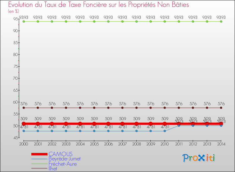 Evolution du taux de la taxe foncière sur les immeubles et terrains non batis pour CAMOUS et les communes proches de 2000 à 2014 Comparaison des taux de la taxe foncière sur les immeubles et terrains non batis pour CAMOUS et les communes voisines de 2000 à 2014