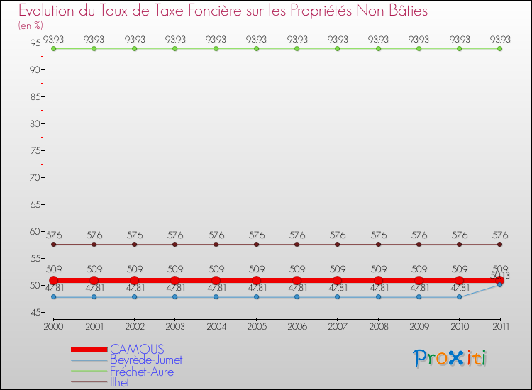 Evolution du taux de la taxe foncière sur les immeubles et terrains non batis pour CAMOUS et les communes proches Comparaison des taux de la taxe foncière sur les immeubles et terrains non batis pour CAMOUS et les communes voisines