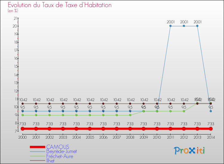Evolution du taux de la taxe d'habitation pour CAMOUS et les communes proches de 2000 à 2014 Comparaison des taux de la taxe d'habitation pour CAMOUS et les communes voisines de 2000 à 2014