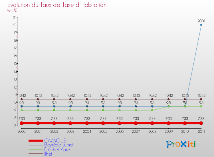 Evolution du taux de la taxe d'habitation pour CAMOUS et les communes proches Comparaison des taux de la taxe d'habitation pour CAMOUS et les communes voisines