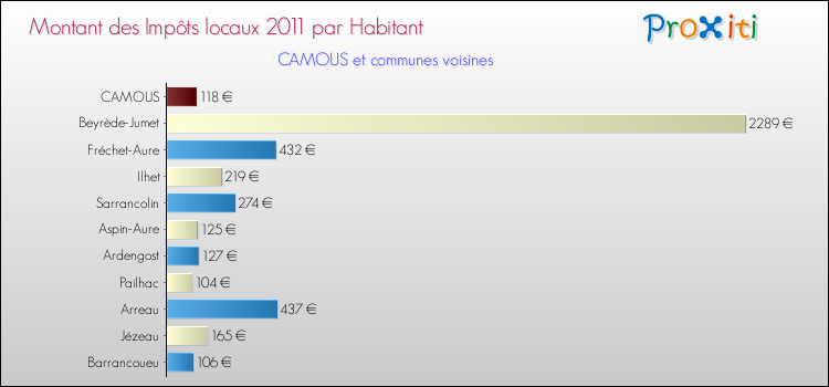 Montant des impôts locaux par Habitant pour CAMOUS et les communes proches Comparaison des impôts locaux par habitant pour CAMOUS et les communes voisines