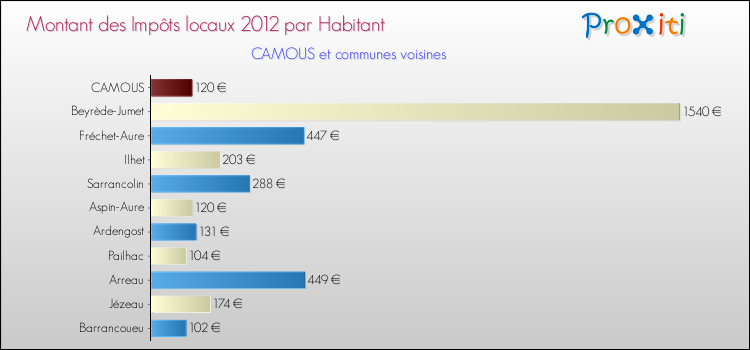 Montant des impôts locaux par Habitant pour CAMOUS et les communes proches Comparaison des impôts locaux par habitant pour CAMOUS et les communes voisines