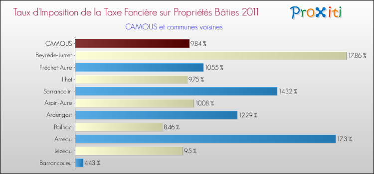 Taux d'imposition de la taxe foncière sur le bati 2011 pour CAMOUS et les communes proches Comparaison des taux d'imposition de la taxe foncière sur le bati 2011 pour CAMOUS et les communes voisines