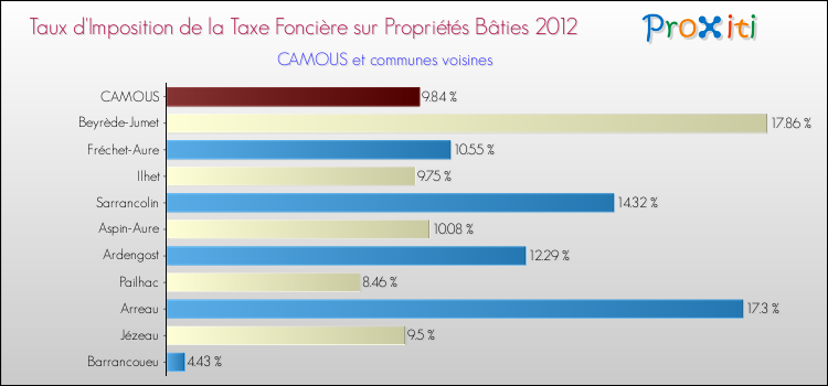 Taux d'imposition de la taxe foncière sur le bati 2012 pour CAMOUS et les communes proches Comparaison des taux d'imposition de la taxe foncière sur le bati 2012 pour CAMOUS et les communes voisines