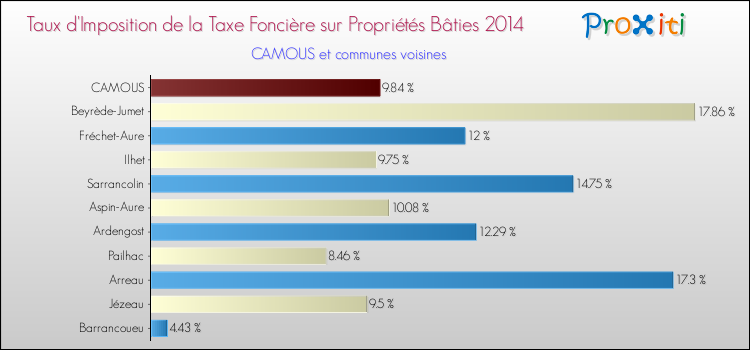 Taux d'imposition de la taxe foncière sur le bati 2014 pour CAMOUS et les communes proches Comparaison des taux d'imposition de la taxe foncière sur le bati 2014 pour CAMOUS et les communes voisines