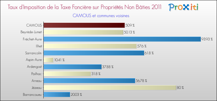 Taux d'imposition de la taxe foncière sur les immeubles et terrains non batis 2011 pour CAMOUS et les communes proches Comparaison des taux d'imposition de la taxe foncière sur les immeubles et terrains non batis 2011 pour CAMOUS et les communes voisines