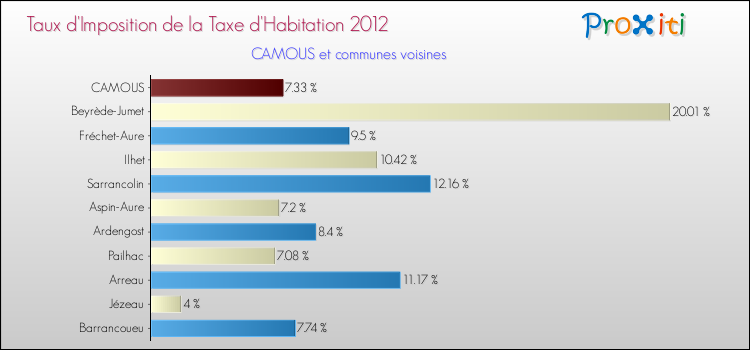 Taux d'imposition de la taxe d'habitation 2012 pour CAMOUS et les communes proches Comparaison des taux d'imposition de la taxe d'habitation 2012 pour CAMOUS et les communes voisines