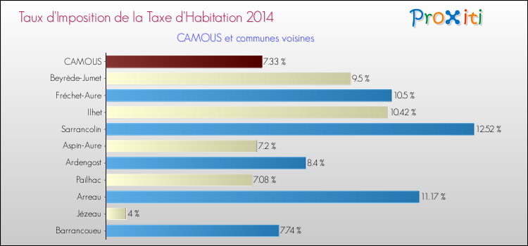 Taux d'imposition de la taxe d'habitation 2014 pour CAMOUS et les communes proches Comparaison des taux d'imposition de la taxe d'habitation 2014 pour CAMOUS et les communes voisines