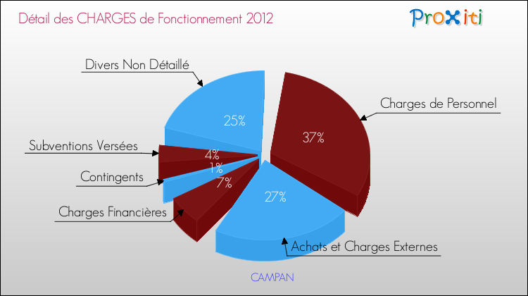 Décomposition des Charges de Fonctionnement 2012 de la commune de CAMPAN Charges de Fonctionnement 2012 pour la commune de CAMPAN
