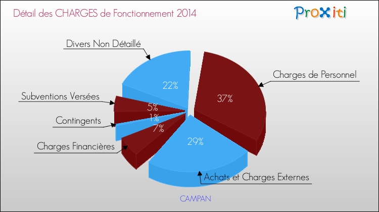Décomposition des Charges de Fonctionnement 2014 de la commune de CAMPAN Charges de Fonctionnement 2014 pour la commune de CAMPAN