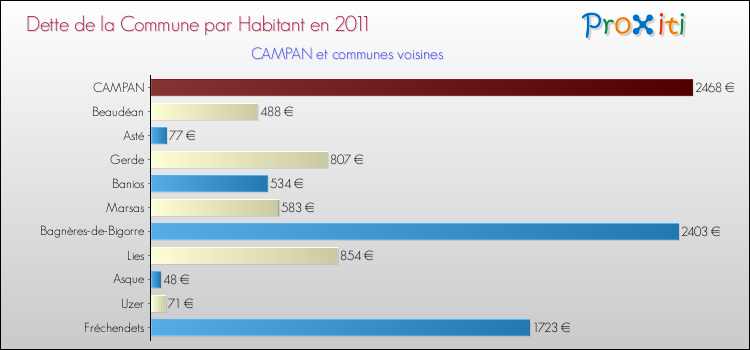 Dette par habitant de la commune en 2011 pour CAMPAN et les communes proches Comparaison de la dette par habitant de la commune en 2011 pour CAMPAN et les communes voisines