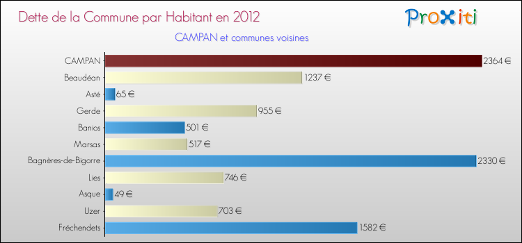 Dette par habitant de la commune en 2012 pour CAMPAN et les communes proches Comparaison de la dette par habitant de la commune en 2012 pour CAMPAN et les communes voisines