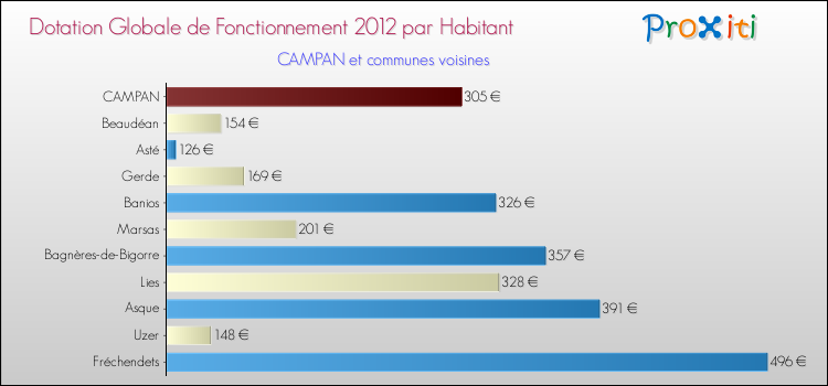 Montant des dotations globales de fonctionnement DGF par Habitant pour CAMPAN et les communes proches Comparaison des des dotations globales de fonctionnement DGF par habitant pour CAMPAN et les communes voisines