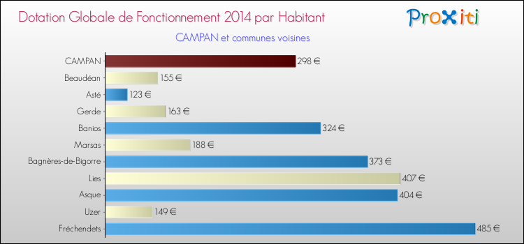 Montant des dotations globales de fonctionnement DGF par Habitant pour CAMPAN et les communes proches en 2014. Comparaison des des dotations globales de fonctionnement DGF par habitant pour CAMPAN et les communes voisines en 2014.