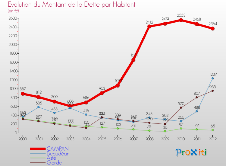 Evolution de la dette par habitant pour la commune de CAMPAN et les communes proches de 2000 à 2012 Comparaison de la dette par habitant pour CAMPAN et les communes voisines de 2000 à 2012