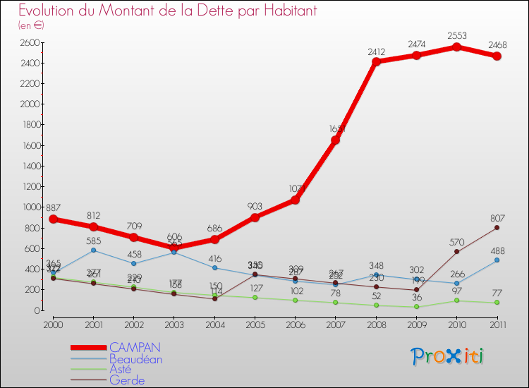 Evolution de la dette par habitant pour la commune de CAMPAN et les communes proches Comparaison de la dette par habitant pour CAMPAN et les communes voisines