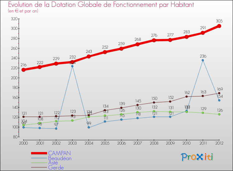Evolution et montant de la dotation globale de fonctionnement par Habitant pour CAMPAN et les communes proches Comparaison des dotations globales de fonctionnement par habitant pour CAMPAN et les communes voisines