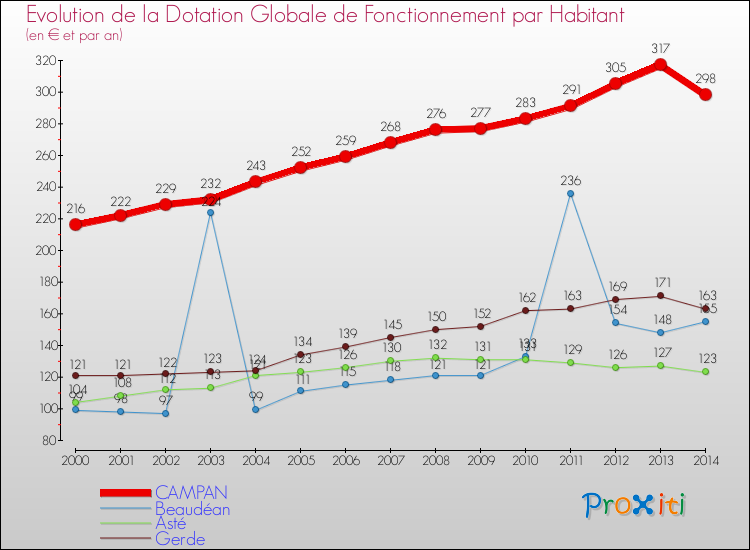 Evolution et montant de la dotation globale de fonctionnement par Habitant pour CAMPAN et les communes proches de 2000 à 2014. Comparaison des dotations globales de fonctionnement par habitant pour CAMPAN et les communes voisines de 2000 à 2014.