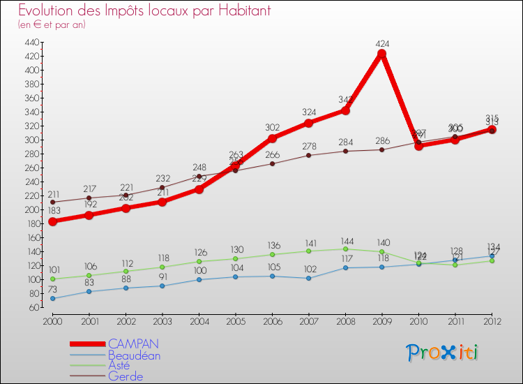 Evolution et montant des impôts locaux par Habitant pour CAMPAN et les communes proches Comparaison des impôts locaux par habitant pour CAMPAN et les communes voisines