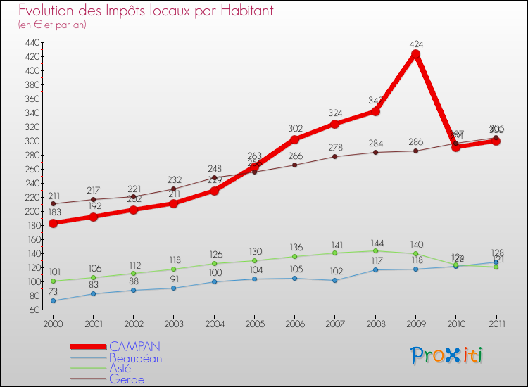 Evolution et montant des impôts locaux par Habitant pour CAMPAN et les communes proches Comparaison des impôts locaux par habitant pour CAMPAN et les communes voisines
