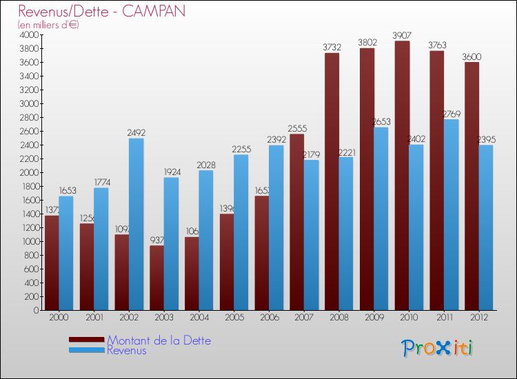 Evolution comparée de la dette et des revenus pour la commune de CAMPAN de 2000 à 2012 Comparaison de la dette et des revenus pour CAMPAN de 2000 à 2012