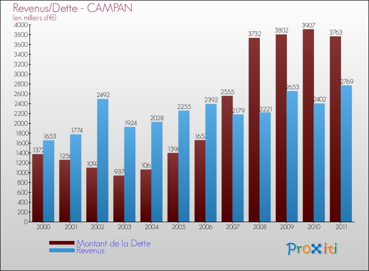 Evolution comparée de la dette et des revenus pour la commune de CAMPAN de 2000 à 2011 Comparaison de la dette et des revenus pour CAMPAN de 2000 à 2011