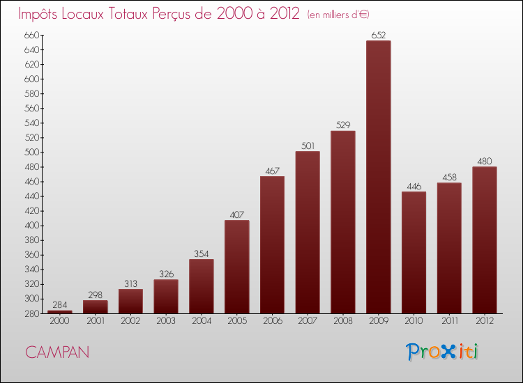 Evolution des Impôts Locaux pour la commune de CAMPAN de 2000 à 2012 Evolution des Impôts Locaux pour CAMPAN de 2000 à 2012