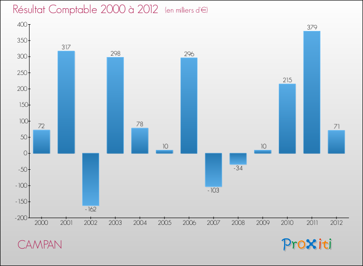 Evolution du résultat comptable pour la commune de CAMPAN de 2000 à 2012 Evolution du résultat comptable pour CAMPAN de 2000 à 2012