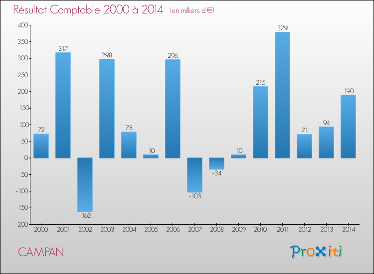 Evolution du résultat comptable pour la commune de CAMPAN de 2000 à 2014 Evolution du résultat comptable pour CAMPAN de 2000 à 2014
