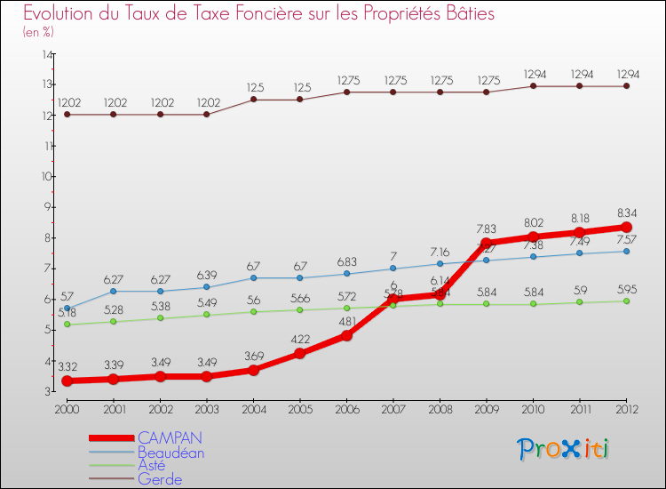 Evolution du taux de la taxe foncière sur le bati pour CAMPAN et les communes proches de 2000 à 2012 Comparaison des taux de taxe foncière sur le bati pour CAMPAN et les communes voisines de 2000 à 2012