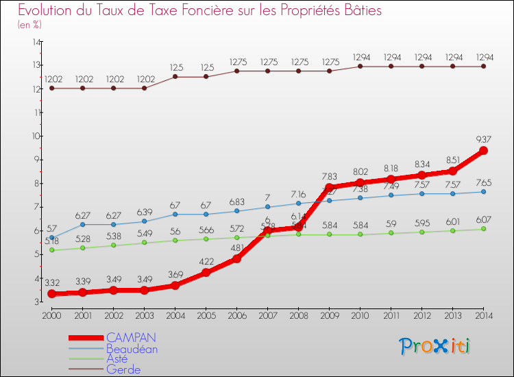 Evolution du taux de la taxe foncière sur le bati pour CAMPAN et les communes proches de 2000 à 2014 Comparaison des taux de taxe foncière sur le bati pour CAMPAN et les communes voisines de 2000 à 2014