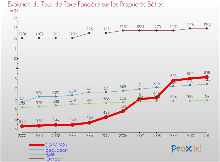 Evolution du taux de la taxe foncière sur le bati pour CAMPAN et les communes proches Comparaison des taux de taxe foncière sur le bati pour CAMPAN et les communes voisines