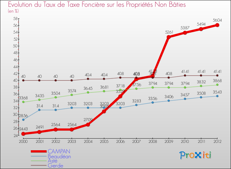 Evolution du taux de la taxe foncière sur les immeubles et terrains non batis pour CAMPAN et les communes proches de 2000 à 2012 Comparaison des taux de la taxe foncière sur les immeubles et terrains non batis pour CAMPAN et les communes voisines de 2000 à 2012