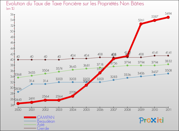 Evolution du taux de la taxe foncière sur les immeubles et terrains non batis pour CAMPAN et les communes proches Comparaison des taux de la taxe foncière sur les immeubles et terrains non batis pour CAMPAN et les communes voisines
